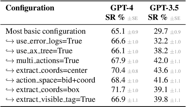 Figure 4 for WorkArena: How Capable Are Web Agents at Solving Common Knowledge Work Tasks?