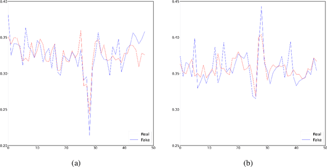 Figure 4 for Distribution estimation and change-point detection for time series via DNN-based GANs