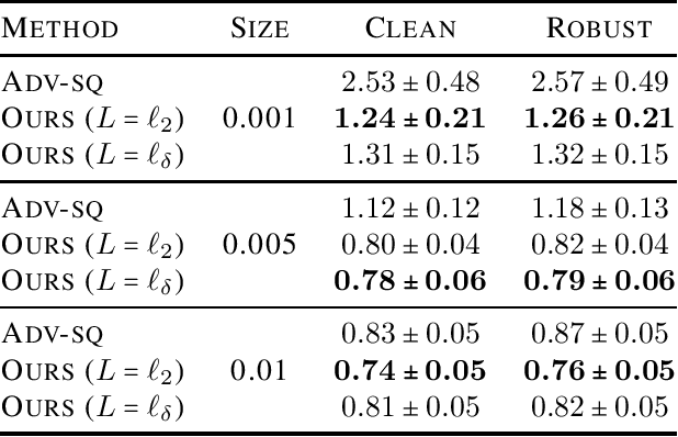 Figure 2 for $H$-Consistency Guarantees for Regression