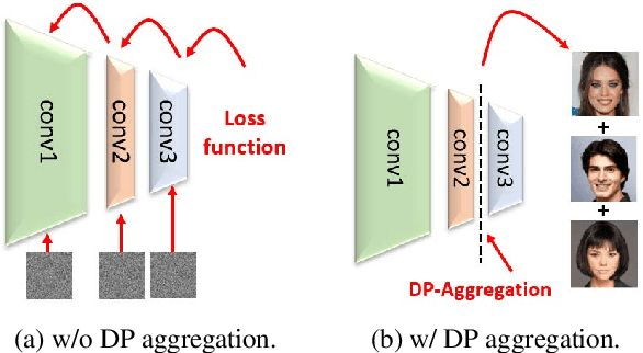 Figure 3 for DPAF: Image Synthesis via Differentially Private Aggregation in Forward Phase