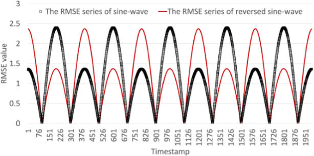 Figure 2 for NP-Free: A Real-Time Normalization-free and Parameter-tuning-free Representation Approach for Open-ended Time Series