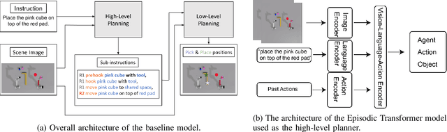Figure 2 for LEMMA: Learning Language-Conditioned Multi-Robot Manipulation