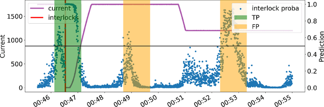 Figure 2 for Forecasting Particle Accelerator Interruptions Using Logistic LASSO Regression