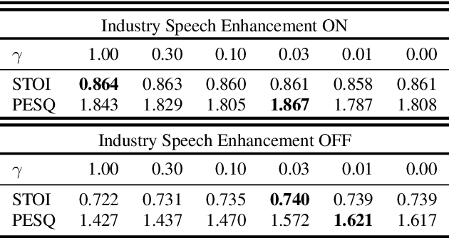 Figure 4 for Cellular Network Speech Enhancement: Removing Background and Transmission Noise