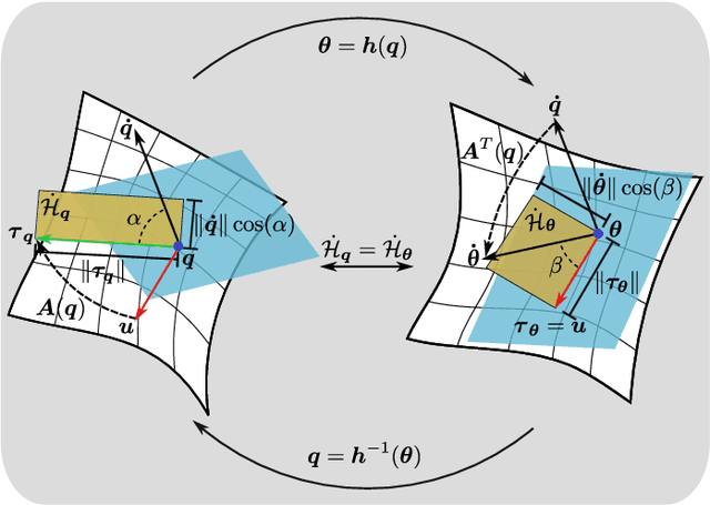 Figure 1 for On the Collocated Form with Input Decoupling of Lagrangian Systems