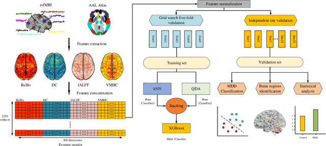 Figure 1 for Multi-feature concatenation and multi-classifier stacking: an interpretable and generalizable machine learning method for MDD discrimination with rsfMRI