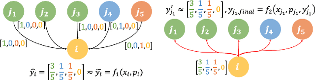 Figure 3 for GLINKX: A Scalable Unified Framework For Homophilous and Heterophilous Graphs