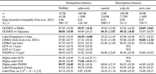 Figure 2 for GLINKX: A Scalable Unified Framework For Homophilous and Heterophilous Graphs