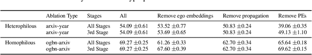 Figure 4 for GLINKX: A Scalable Unified Framework For Homophilous and Heterophilous Graphs