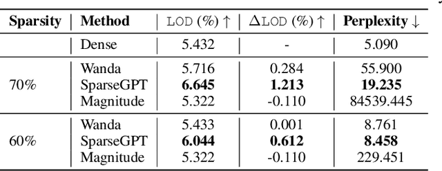 Figure 2 for Outlier Weighed Layerwise Sparsity (OWL): A Missing Secret Sauce for Pruning LLMs to High Sparsity