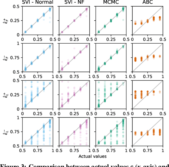 Figure 3 for Variational Inference of Parameters in Opinion Dynamics Models