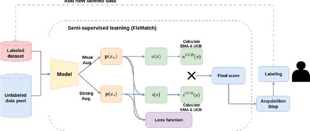 Figure 3 for Active Semi-Supervised Learning by Exploring Per-Sample Uncertainty and Consistency