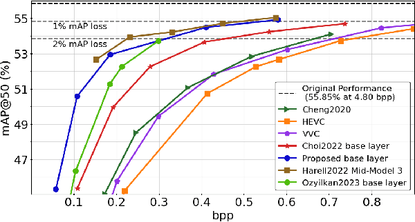 Figure 3 for VVC+M: Plug and Play Scalable Image Coding for Humans and Machines