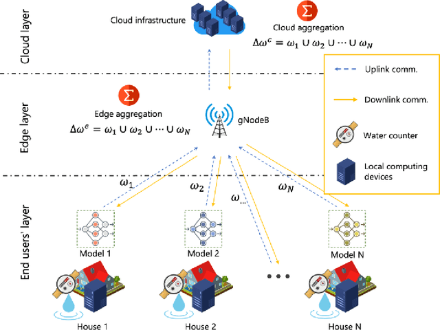 Figure 1 for Federated Learning for Water Consumption Forecasting in Smart Cities