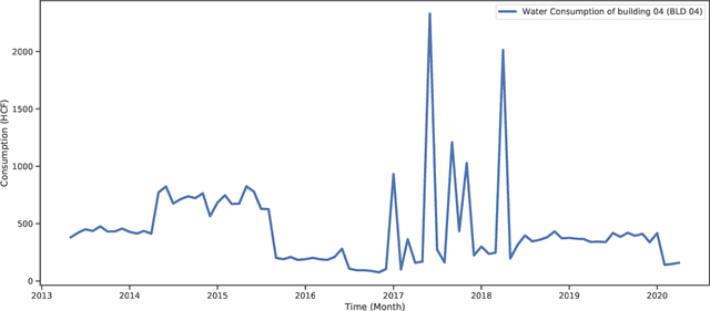 Figure 2 for Federated Learning for Water Consumption Forecasting in Smart Cities