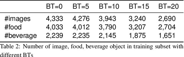 Figure 4 for Improving Food Detection For Images From a Wearable Egocentric Camera