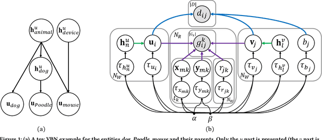 Figure 1 for Representation Learning via Variational Bayesian Networks