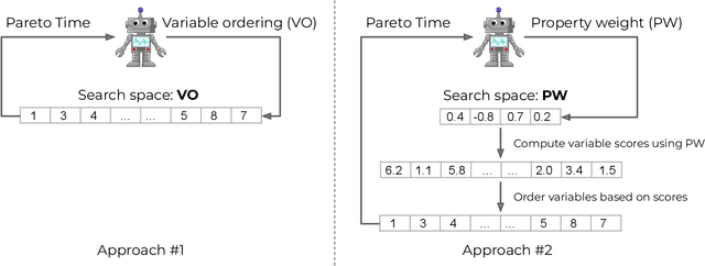 Figure 1 for LEO: Learning Efficient Orderings for Multiobjective Binary Decision Diagrams