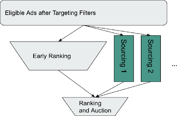 Figure 3 for TwERC: High Performance Ensembled Candidate Generation for Ads Recommendation at Twitter