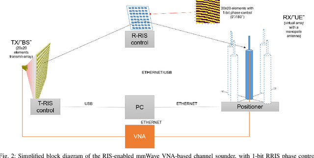 Figure 2 for RIS-aided Positioning Experiments based on mmWave Indoor Channel Measurements