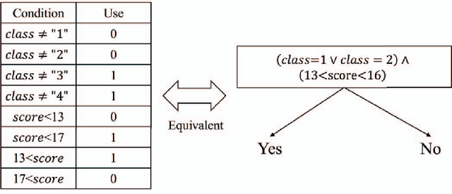 Figure 3 for QUBO Decision Tree: Annealing Machine Extends Decision Tree Splitting