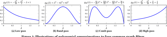 Figure 1 for Optimizing Polynomial Graph Filters: A Novel Adaptive Krylov Subspace Approach