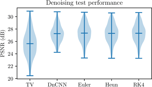 Figure 2 for Designing Stable Neural Networks using Convex Analysis and ODEs