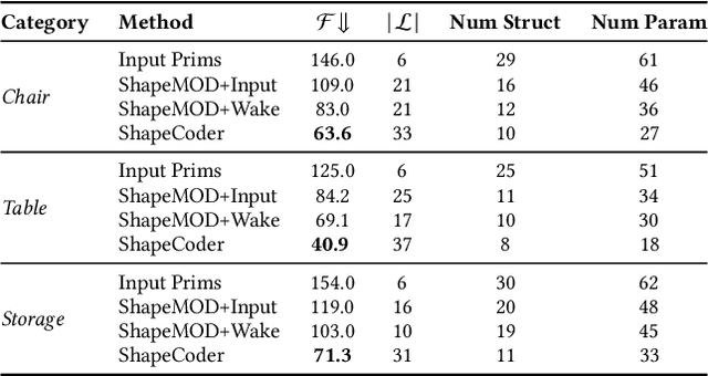 Figure 4 for ShapeCoder: Discovering Abstractions for Visual Programs from Unstructured Primitives