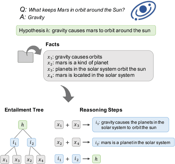 Figure 1 for RLET: A Reinforcement Learning Based Approach for Explainable QA with Entailment Trees