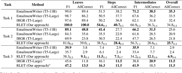 Figure 4 for RLET: A Reinforcement Learning Based Approach for Explainable QA with Entailment Trees