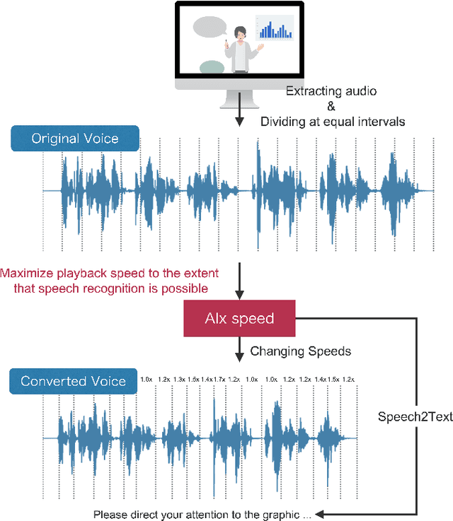 Figure 4 for AIx Speed: Playback Speed Optimization Using Listening Comprehension of Speech Recognition Models