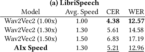 Figure 1 for AIx Speed: Playback Speed Optimization Using Listening Comprehension of Speech Recognition Models