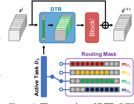 Figure 1 for Denoising Task Routing for Diffusion Models