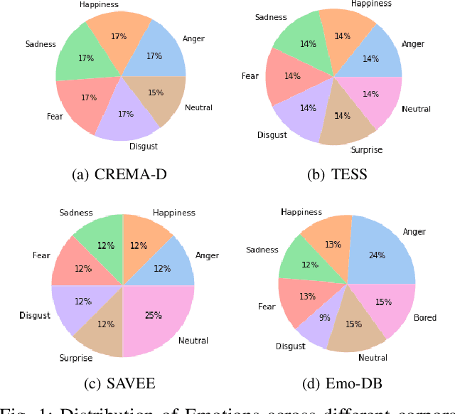 Figure 1 for A Comparative Study of Pre-trained Speech and Audio Embeddings for Speech Emotion Recognition