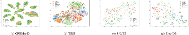 Figure 3 for A Comparative Study of Pre-trained Speech and Audio Embeddings for Speech Emotion Recognition