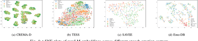 Figure 4 for A Comparative Study of Pre-trained Speech and Audio Embeddings for Speech Emotion Recognition