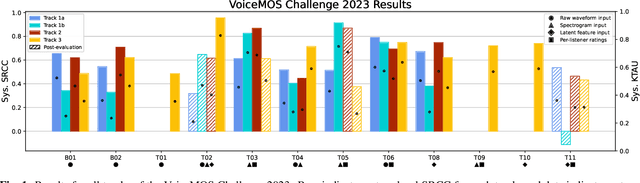 Figure 2 for The VoiceMOS Challenge 2023: Zero-shot Subjective Speech Quality Prediction for Multiple Domains
