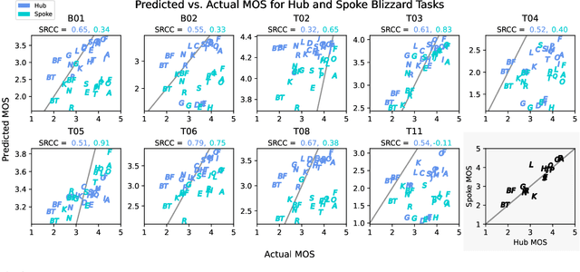 Figure 4 for The VoiceMOS Challenge 2023: Zero-shot Subjective Speech Quality Prediction for Multiple Domains