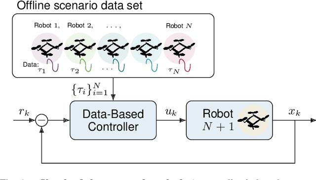 Figure 1 for Experience Transfer for Robust Direct Data-Driven Control
