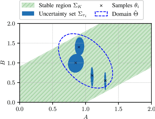 Figure 2 for Experience Transfer for Robust Direct Data-Driven Control