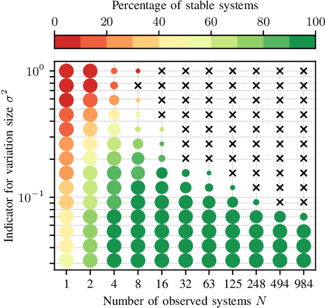 Figure 3 for Experience Transfer for Robust Direct Data-Driven Control