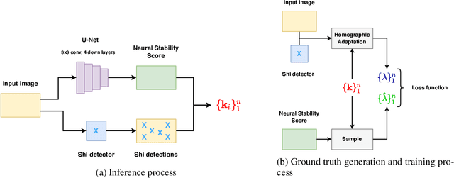 Figure 2 for Shi-NeSS: Detecting Good and Stable Keypoints with a Neural Stability Score