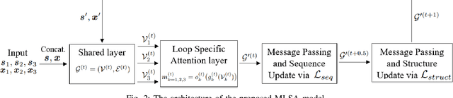 Figure 2 for Multi-Task Learning with Loop Specific Attention for CDR Structure Prediction