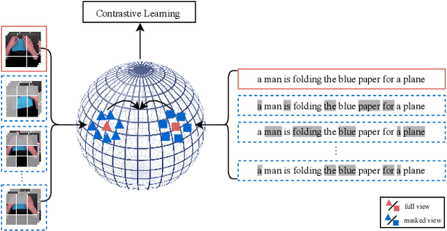 Figure 1 for Masked Contrastive Pre-Training for Efficient Video-Text Retrieval