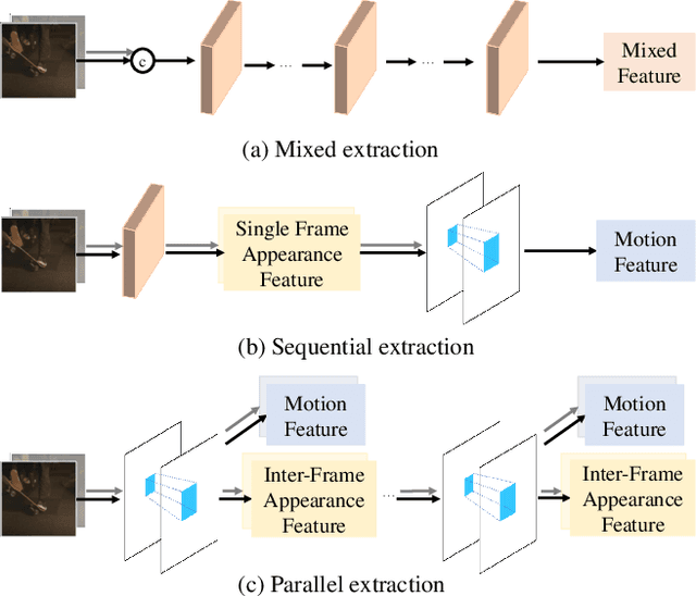 Figure 1 for Extracting Motion and Appearance via Inter-Frame Attention for Efficient Video Frame Interpolation