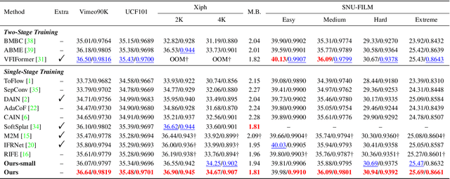 Figure 2 for Extracting Motion and Appearance via Inter-Frame Attention for Efficient Video Frame Interpolation