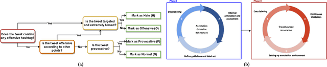 Figure 3 for Revisiting Hate Speech Benchmarks: From Data Curation to System Deployment
