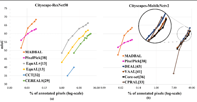 Figure 4 for Maturity-Aware Active Learning for Semantic Segmentation with Hierarchically-Adaptive Sample Assessment