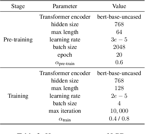 Figure 4 for Better Few-Shot Relation Extraction with Label Prompt Dropout