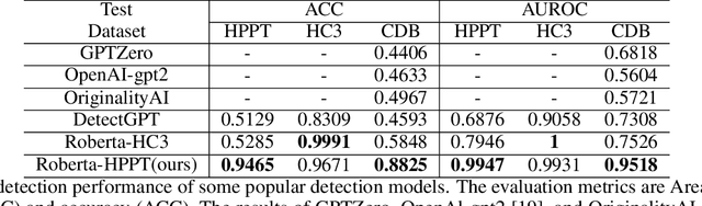 Figure 4 for Is ChatGPT Involved in Texts? Measure the Polish Ratio to Detect ChatGPT-Generated Text